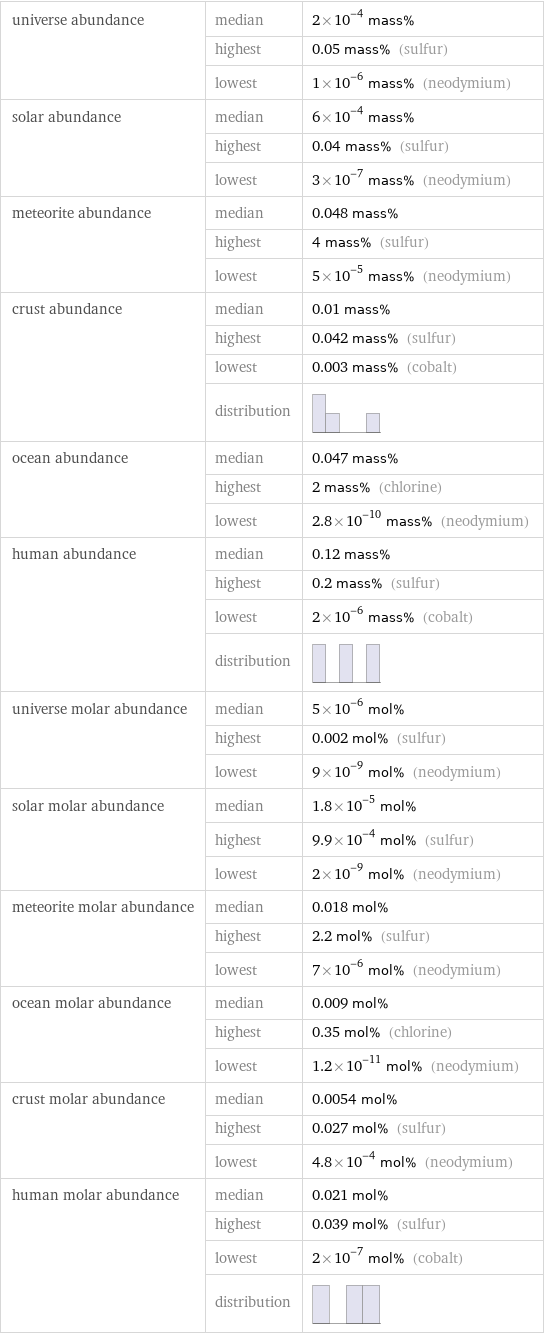 universe abundance | median | 2×10^-4 mass%  | highest | 0.05 mass% (sulfur)  | lowest | 1×10^-6 mass% (neodymium) solar abundance | median | 6×10^-4 mass%  | highest | 0.04 mass% (sulfur)  | lowest | 3×10^-7 mass% (neodymium) meteorite abundance | median | 0.048 mass%  | highest | 4 mass% (sulfur)  | lowest | 5×10^-5 mass% (neodymium) crust abundance | median | 0.01 mass%  | highest | 0.042 mass% (sulfur)  | lowest | 0.003 mass% (cobalt)  | distribution |  ocean abundance | median | 0.047 mass%  | highest | 2 mass% (chlorine)  | lowest | 2.8×10^-10 mass% (neodymium) human abundance | median | 0.12 mass%  | highest | 0.2 mass% (sulfur)  | lowest | 2×10^-6 mass% (cobalt)  | distribution |  universe molar abundance | median | 5×10^-6 mol%  | highest | 0.002 mol% (sulfur)  | lowest | 9×10^-9 mol% (neodymium) solar molar abundance | median | 1.8×10^-5 mol%  | highest | 9.9×10^-4 mol% (sulfur)  | lowest | 2×10^-9 mol% (neodymium) meteorite molar abundance | median | 0.018 mol%  | highest | 2.2 mol% (sulfur)  | lowest | 7×10^-6 mol% (neodymium) ocean molar abundance | median | 0.009 mol%  | highest | 0.35 mol% (chlorine)  | lowest | 1.2×10^-11 mol% (neodymium) crust molar abundance | median | 0.0054 mol%  | highest | 0.027 mol% (sulfur)  | lowest | 4.8×10^-4 mol% (neodymium) human molar abundance | median | 0.021 mol%  | highest | 0.039 mol% (sulfur)  | lowest | 2×10^-7 mol% (cobalt)  | distribution | 