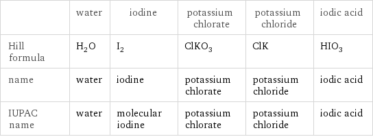  | water | iodine | potassium chlorate | potassium chloride | iodic acid Hill formula | H_2O | I_2 | ClKO_3 | ClK | HIO_3 name | water | iodine | potassium chlorate | potassium chloride | iodic acid IUPAC name | water | molecular iodine | potassium chlorate | potassium chloride | iodic acid