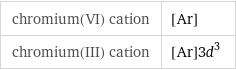 chromium(VI) cation | [Ar] chromium(III) cation | [Ar]3d^3