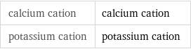 calcium cation | calcium cation potassium cation | potassium cation