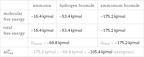  | ammonia | hydrogen bromide | ammonium bromide molecular free energy | -16.4 kJ/mol | -53.4 kJ/mol | -175.2 kJ/mol total free energy | -16.4 kJ/mol | -53.4 kJ/mol | -175.2 kJ/mol  | G_initial = -69.8 kJ/mol | | G_final = -175.2 kJ/mol ΔG_rxn^0 | -175.2 kJ/mol - -69.8 kJ/mol = -105.4 kJ/mol (exergonic) | |  