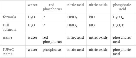  | water | red phosphorus | nitric acid | nitric oxide | phosphoric acid formula | H_2O | P | HNO_3 | NO | H_3PO_4 Hill formula | H_2O | P | HNO_3 | NO | H_3O_4P name | water | red phosphorus | nitric acid | nitric oxide | phosphoric acid IUPAC name | water | phosphorus | nitric acid | nitric oxide | phosphoric acid