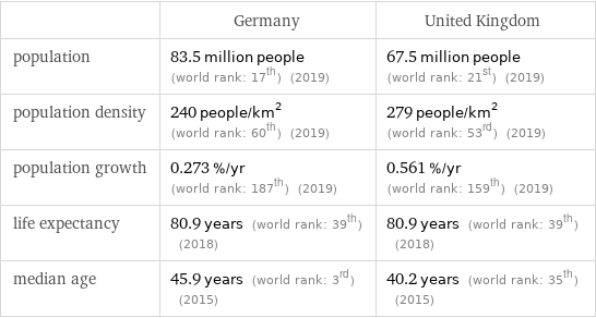  | Germany | United Kingdom population | 83.5 million people (world rank: 17th) (2019) | 67.5 million people (world rank: 21st) (2019) population density | 240 people/km^2 (world rank: 60th) (2019) | 279 people/km^2 (world rank: 53rd) (2019) population growth | 0.273 %/yr (world rank: 187th) (2019) | 0.561 %/yr (world rank: 159th) (2019) life expectancy | 80.9 years (world rank: 39th) (2018) | 80.9 years (world rank: 39th) (2018) median age | 45.9 years (world rank: 3rd) (2015) | 40.2 years (world rank: 35th) (2015)