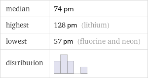 median | 74 pm highest | 128 pm (lithium) lowest | 57 pm (fluorine and neon) distribution | 