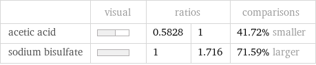  | visual | ratios | | comparisons acetic acid | | 0.5828 | 1 | 41.72% smaller sodium bisulfate | | 1 | 1.716 | 71.59% larger