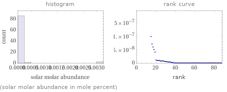   (solar molar abundance in mole percent)