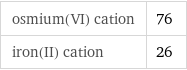 osmium(VI) cation | 76 iron(II) cation | 26