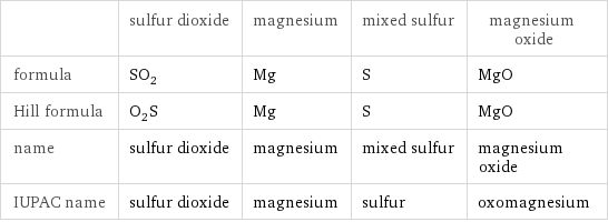  | sulfur dioxide | magnesium | mixed sulfur | magnesium oxide formula | SO_2 | Mg | S | MgO Hill formula | O_2S | Mg | S | MgO name | sulfur dioxide | magnesium | mixed sulfur | magnesium oxide IUPAC name | sulfur dioxide | magnesium | sulfur | oxomagnesium