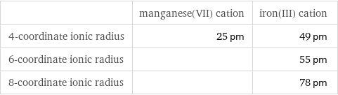  | manganese(VII) cation | iron(III) cation 4-coordinate ionic radius | 25 pm | 49 pm 6-coordinate ionic radius | | 55 pm 8-coordinate ionic radius | | 78 pm