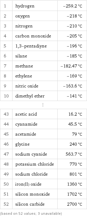 1 | hydrogen | -259.2 °C 2 | oxygen | -218 °C 3 | nitrogen | -210 °C 4 | carbon monoxide | -205 °C 5 | 1, 3-pentadiyne | -196 °C 6 | silane | -185 °C 7 | methane | -182.47 °C 8 | ethylene | -169 °C 9 | nitric oxide | -163.6 °C 10 | dimethyl ether | -141 °C ⋮ | |  43 | acetic acid | 16.2 °C 44 | cyanamide | 45.5 °C 45 | acetamide | 79 °C 46 | glycine | 240 °C 47 | sodium cyanide | 563.7 °C 48 | potassium chloride | 770 °C 49 | sodium chloride | 801 °C 50 | iron(II) oxide | 1360 °C 51 | silicon monoxide | 1702 °C 52 | silicon carbide | 2700 °C (based on 52 values; 3 unavailable)