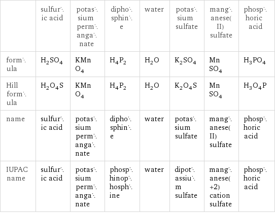  | sulfuric acid | potassium permanganate | diphosphine | water | potassium sulfate | manganese(II) sulfate | phosphoric acid formula | H_2SO_4 | KMnO_4 | H_4P_2 | H_2O | K_2SO_4 | MnSO_4 | H_3PO_4 Hill formula | H_2O_4S | KMnO_4 | H_4P_2 | H_2O | K_2O_4S | MnSO_4 | H_3O_4P name | sulfuric acid | potassium permanganate | diphosphine | water | potassium sulfate | manganese(II) sulfate | phosphoric acid IUPAC name | sulfuric acid | potassium permanganate | phosphinophosphine | water | dipotassium sulfate | manganese(+2) cation sulfate | phosphoric acid