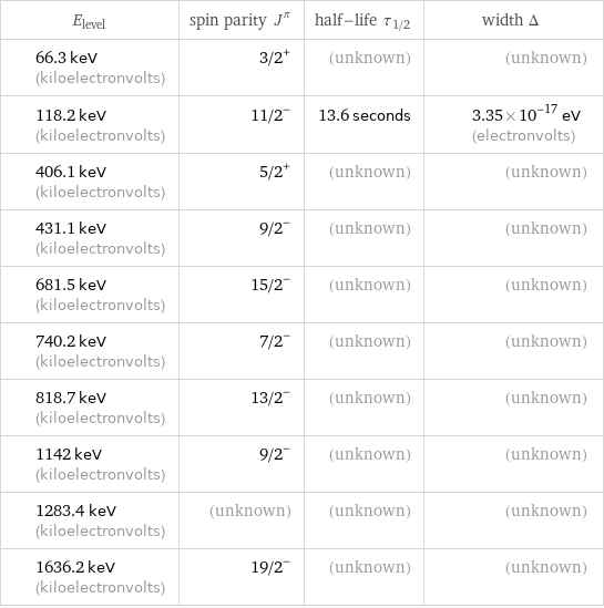 E_level | spin parity J^π | half-life τ_1/2 | width Δ 66.3 keV (kiloelectronvolts) | 3/2^+ | (unknown) | (unknown) 118.2 keV (kiloelectronvolts) | 11/2^- | 13.6 seconds | 3.35×10^-17 eV (electronvolts) 406.1 keV (kiloelectronvolts) | 5/2^+ | (unknown) | (unknown) 431.1 keV (kiloelectronvolts) | 9/2^- | (unknown) | (unknown) 681.5 keV (kiloelectronvolts) | 15/2^- | (unknown) | (unknown) 740.2 keV (kiloelectronvolts) | 7/2^- | (unknown) | (unknown) 818.7 keV (kiloelectronvolts) | 13/2^- | (unknown) | (unknown) 1142 keV (kiloelectronvolts) | 9/2^- | (unknown) | (unknown) 1283.4 keV (kiloelectronvolts) | (unknown) | (unknown) | (unknown) 1636.2 keV (kiloelectronvolts) | 19/2^- | (unknown) | (unknown)