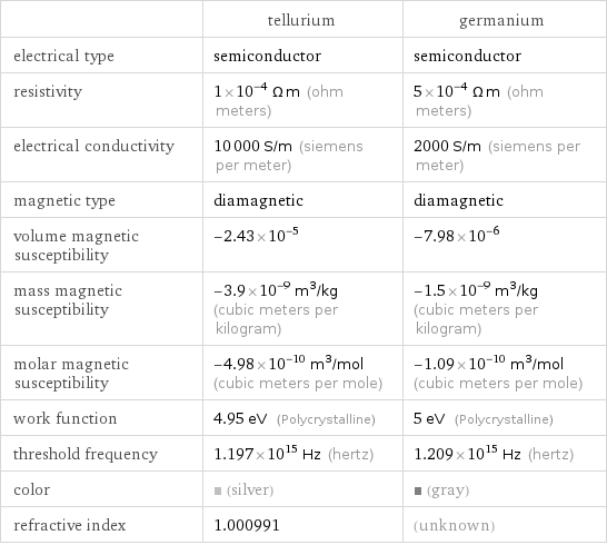  | tellurium | germanium electrical type | semiconductor | semiconductor resistivity | 1×10^-4 Ω m (ohm meters) | 5×10^-4 Ω m (ohm meters) electrical conductivity | 10000 S/m (siemens per meter) | 2000 S/m (siemens per meter) magnetic type | diamagnetic | diamagnetic volume magnetic susceptibility | -2.43×10^-5 | -7.98×10^-6 mass magnetic susceptibility | -3.9×10^-9 m^3/kg (cubic meters per kilogram) | -1.5×10^-9 m^3/kg (cubic meters per kilogram) molar magnetic susceptibility | -4.98×10^-10 m^3/mol (cubic meters per mole) | -1.09×10^-10 m^3/mol (cubic meters per mole) work function | 4.95 eV (Polycrystalline) | 5 eV (Polycrystalline) threshold frequency | 1.197×10^15 Hz (hertz) | 1.209×10^15 Hz (hertz) color | (silver) | (gray) refractive index | 1.000991 | (unknown)