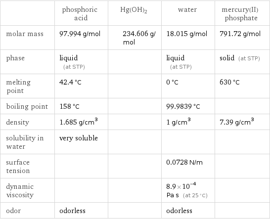  | phosphoric acid | Hg(OH)2 | water | mercury(II) phosphate molar mass | 97.994 g/mol | 234.606 g/mol | 18.015 g/mol | 791.72 g/mol phase | liquid (at STP) | | liquid (at STP) | solid (at STP) melting point | 42.4 °C | | 0 °C | 630 °C boiling point | 158 °C | | 99.9839 °C |  density | 1.685 g/cm^3 | | 1 g/cm^3 | 7.39 g/cm^3 solubility in water | very soluble | | |  surface tension | | | 0.0728 N/m |  dynamic viscosity | | | 8.9×10^-4 Pa s (at 25 °C) |  odor | odorless | | odorless | 