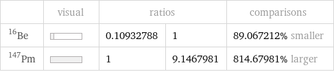  | visual | ratios | | comparisons Be-16 | | 0.10932788 | 1 | 89.067212% smaller Pm-147 | | 1 | 9.1467981 | 814.67981% larger