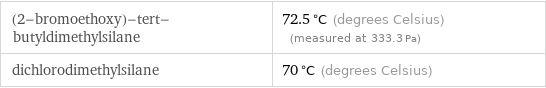 (2-bromoethoxy)-tert-butyldimethylsilane | 72.5 °C (degrees Celsius) (measured at 333.3 Pa) dichlorodimethylsilane | 70 °C (degrees Celsius)