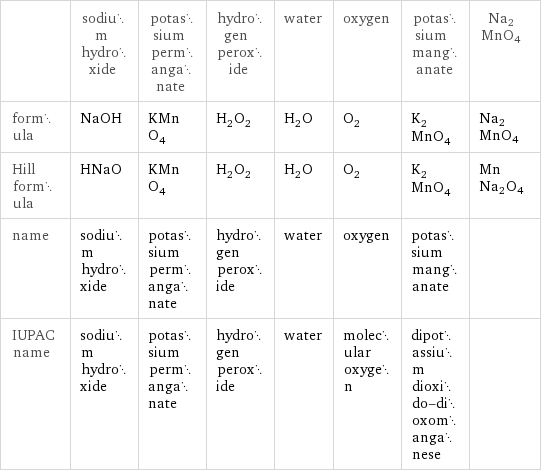  | sodium hydroxide | potassium permanganate | hydrogen peroxide | water | oxygen | potassium manganate | Na2MnO4 formula | NaOH | KMnO_4 | H_2O_2 | H_2O | O_2 | K_2MnO_4 | Na2MnO4 Hill formula | HNaO | KMnO_4 | H_2O_2 | H_2O | O_2 | K_2MnO_4 | MnNa2O4 name | sodium hydroxide | potassium permanganate | hydrogen peroxide | water | oxygen | potassium manganate |  IUPAC name | sodium hydroxide | potassium permanganate | hydrogen peroxide | water | molecular oxygen | dipotassium dioxido-dioxomanganese | 