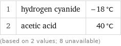 1 | hydrogen cyanide | -18 °C 2 | acetic acid | 40 °C (based on 2 values; 8 unavailable)