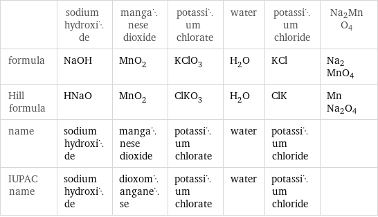  | sodium hydroxide | manganese dioxide | potassium chlorate | water | potassium chloride | Na2MnO4 formula | NaOH | MnO_2 | KClO_3 | H_2O | KCl | Na2MnO4 Hill formula | HNaO | MnO_2 | ClKO_3 | H_2O | ClK | MnNa2O4 name | sodium hydroxide | manganese dioxide | potassium chlorate | water | potassium chloride |  IUPAC name | sodium hydroxide | dioxomanganese | potassium chlorate | water | potassium chloride | 