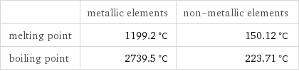  | metallic elements | non-metallic elements melting point | 1199.2 °C | 150.12 °C boiling point | 2739.5 °C | 223.71 °C