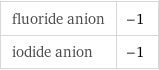 fluoride anion | -1 iodide anion | -1