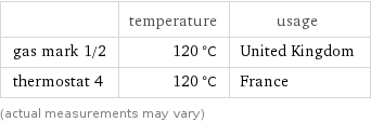  | temperature | usage gas mark 1/2 | 120 °C | United Kingdom thermostat 4 | 120 °C | France (actual measurements may vary)