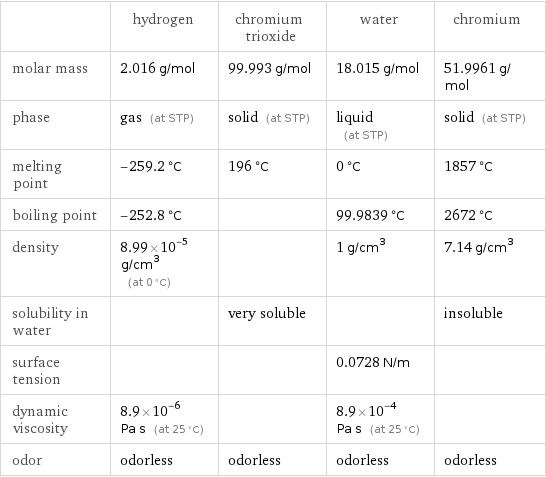  | hydrogen | chromium trioxide | water | chromium molar mass | 2.016 g/mol | 99.993 g/mol | 18.015 g/mol | 51.9961 g/mol phase | gas (at STP) | solid (at STP) | liquid (at STP) | solid (at STP) melting point | -259.2 °C | 196 °C | 0 °C | 1857 °C boiling point | -252.8 °C | | 99.9839 °C | 2672 °C density | 8.99×10^-5 g/cm^3 (at 0 °C) | | 1 g/cm^3 | 7.14 g/cm^3 solubility in water | | very soluble | | insoluble surface tension | | | 0.0728 N/m |  dynamic viscosity | 8.9×10^-6 Pa s (at 25 °C) | | 8.9×10^-4 Pa s (at 25 °C) |  odor | odorless | odorless | odorless | odorless