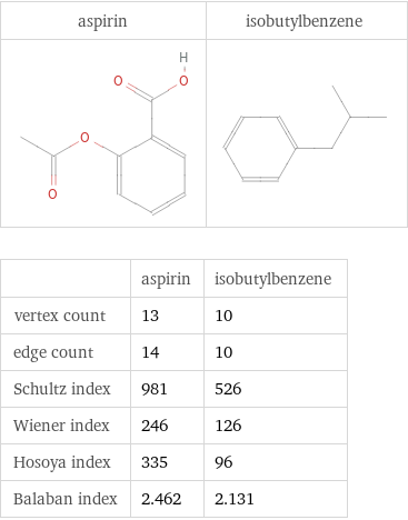   | aspirin | isobutylbenzene vertex count | 13 | 10 edge count | 14 | 10 Schultz index | 981 | 526 Wiener index | 246 | 126 Hosoya index | 335 | 96 Balaban index | 2.462 | 2.131