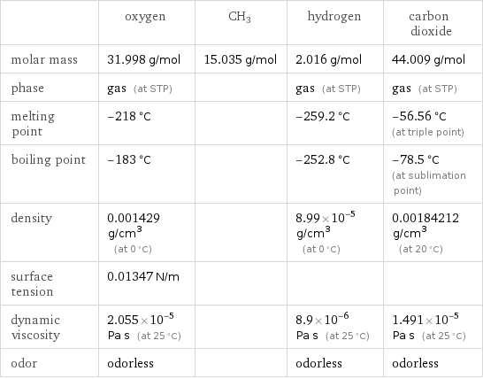  | oxygen | CH3 | hydrogen | carbon dioxide molar mass | 31.998 g/mol | 15.035 g/mol | 2.016 g/mol | 44.009 g/mol phase | gas (at STP) | | gas (at STP) | gas (at STP) melting point | -218 °C | | -259.2 °C | -56.56 °C (at triple point) boiling point | -183 °C | | -252.8 °C | -78.5 °C (at sublimation point) density | 0.001429 g/cm^3 (at 0 °C) | | 8.99×10^-5 g/cm^3 (at 0 °C) | 0.00184212 g/cm^3 (at 20 °C) surface tension | 0.01347 N/m | | |  dynamic viscosity | 2.055×10^-5 Pa s (at 25 °C) | | 8.9×10^-6 Pa s (at 25 °C) | 1.491×10^-5 Pa s (at 25 °C) odor | odorless | | odorless | odorless