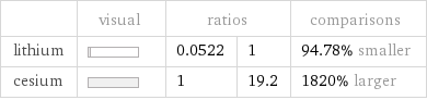  | visual | ratios | | comparisons lithium | | 0.0522 | 1 | 94.78% smaller cesium | | 1 | 19.2 | 1820% larger