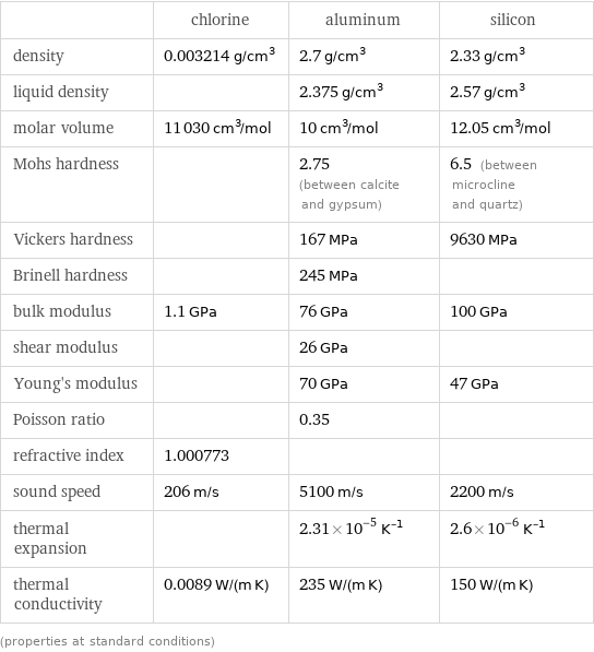  | chlorine | aluminum | silicon density | 0.003214 g/cm^3 | 2.7 g/cm^3 | 2.33 g/cm^3 liquid density | | 2.375 g/cm^3 | 2.57 g/cm^3 molar volume | 11030 cm^3/mol | 10 cm^3/mol | 12.05 cm^3/mol Mohs hardness | | 2.75 (between calcite and gypsum) | 6.5 (between microcline and quartz) Vickers hardness | | 167 MPa | 9630 MPa Brinell hardness | | 245 MPa |  bulk modulus | 1.1 GPa | 76 GPa | 100 GPa shear modulus | | 26 GPa |  Young's modulus | | 70 GPa | 47 GPa Poisson ratio | | 0.35 |  refractive index | 1.000773 | |  sound speed | 206 m/s | 5100 m/s | 2200 m/s thermal expansion | | 2.31×10^-5 K^(-1) | 2.6×10^-6 K^(-1) thermal conductivity | 0.0089 W/(m K) | 235 W/(m K) | 150 W/(m K) (properties at standard conditions)