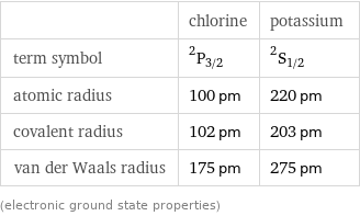  | chlorine | potassium term symbol | ^2P_(3/2) | ^2S_(1/2) atomic radius | 100 pm | 220 pm covalent radius | 102 pm | 203 pm van der Waals radius | 175 pm | 275 pm (electronic ground state properties)