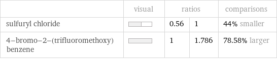  | visual | ratios | | comparisons sulfuryl chloride | | 0.56 | 1 | 44% smaller 4-bromo-2-(trifluoromethoxy)benzene | | 1 | 1.786 | 78.58% larger