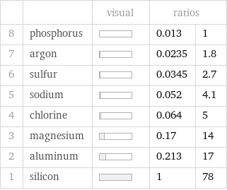  | | visual | ratios |  8 | phosphorus | | 0.013 | 1 7 | argon | | 0.0235 | 1.8 6 | sulfur | | 0.0345 | 2.7 5 | sodium | | 0.052 | 4.1 4 | chlorine | | 0.064 | 5 3 | magnesium | | 0.17 | 14 2 | aluminum | | 0.213 | 17 1 | silicon | | 1 | 78