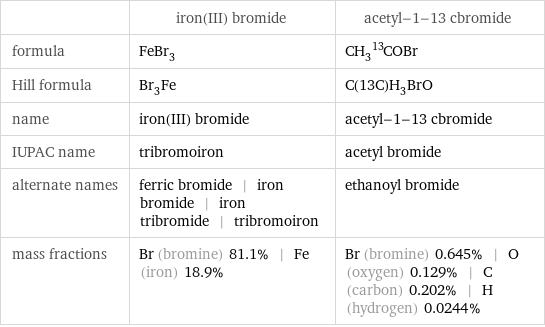  | iron(III) bromide | acetyl-1-13 cbromide formula | FeBr_3 | CH_3^13COBr Hill formula | Br_3Fe | C(13C)H_3BrO name | iron(III) bromide | acetyl-1-13 cbromide IUPAC name | tribromoiron | acetyl bromide alternate names | ferric bromide | iron bromide | iron tribromide | tribromoiron | ethanoyl bromide mass fractions | Br (bromine) 81.1% | Fe (iron) 18.9% | Br (bromine) 0.645% | O (oxygen) 0.129% | C (carbon) 0.202% | H (hydrogen) 0.0244%