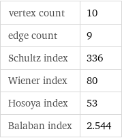 vertex count | 10 edge count | 9 Schultz index | 336 Wiener index | 80 Hosoya index | 53 Balaban index | 2.544