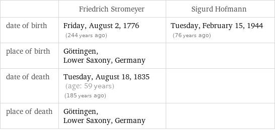  | Friedrich Stromeyer | Sigurd Hofmann date of birth | Friday, August 2, 1776 (244 years ago) | Tuesday, February 15, 1944 (76 years ago) place of birth | Göttingen, Lower Saxony, Germany |  date of death | Tuesday, August 18, 1835 (age: 59 years)   (185 years ago) |  place of death | Göttingen, Lower Saxony, Germany | 