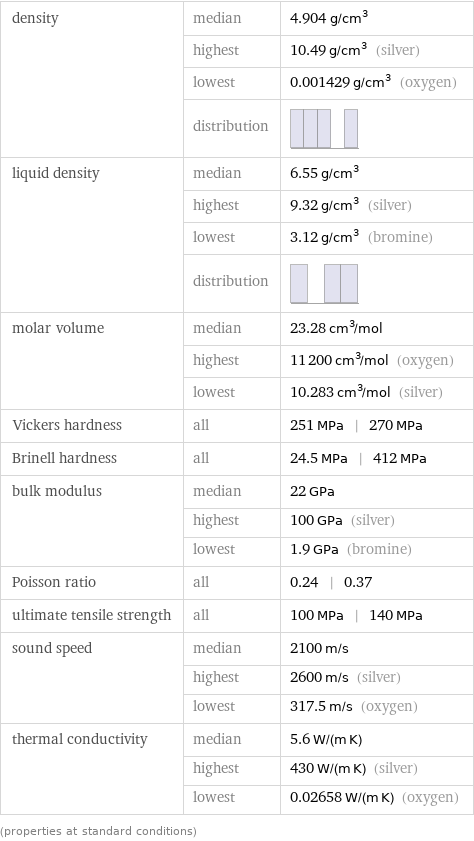 density | median | 4.904 g/cm^3  | highest | 10.49 g/cm^3 (silver)  | lowest | 0.001429 g/cm^3 (oxygen)  | distribution |  liquid density | median | 6.55 g/cm^3  | highest | 9.32 g/cm^3 (silver)  | lowest | 3.12 g/cm^3 (bromine)  | distribution |  molar volume | median | 23.28 cm^3/mol  | highest | 11200 cm^3/mol (oxygen)  | lowest | 10.283 cm^3/mol (silver) Vickers hardness | all | 251 MPa | 270 MPa Brinell hardness | all | 24.5 MPa | 412 MPa bulk modulus | median | 22 GPa  | highest | 100 GPa (silver)  | lowest | 1.9 GPa (bromine) Poisson ratio | all | 0.24 | 0.37 ultimate tensile strength | all | 100 MPa | 140 MPa sound speed | median | 2100 m/s  | highest | 2600 m/s (silver)  | lowest | 317.5 m/s (oxygen) thermal conductivity | median | 5.6 W/(m K)  | highest | 430 W/(m K) (silver)  | lowest | 0.02658 W/(m K) (oxygen) (properties at standard conditions)