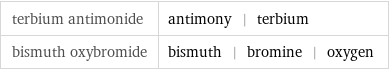 terbium antimonide | antimony | terbium bismuth oxybromide | bismuth | bromine | oxygen