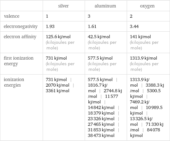  | silver | aluminum | oxygen valence | 1 | 3 | 2 electronegativity | 1.93 | 1.61 | 3.44 electron affinity | 125.6 kJ/mol (kilojoules per mole) | 42.5 kJ/mol (kilojoules per mole) | 141 kJ/mol (kilojoules per mole) first ionization energy | 731 kJ/mol (kilojoules per mole) | 577.5 kJ/mol (kilojoules per mole) | 1313.9 kJ/mol (kilojoules per mole) ionization energies | 731 kJ/mol | 2070 kJ/mol | 3361 kJ/mol | 577.5 kJ/mol | 1816.7 kJ/mol | 2744.8 kJ/mol | 11577 kJ/mol | 14842 kJ/mol | 18379 kJ/mol | 23326 kJ/mol | 27465 kJ/mol | 31853 kJ/mol | 38473 kJ/mol | 1313.9 kJ/mol | 3388.3 kJ/mol | 5300.5 kJ/mol | 7469.2 kJ/mol | 10989.5 kJ/mol | 13326.5 kJ/mol | 71330 kJ/mol | 84078 kJ/mol