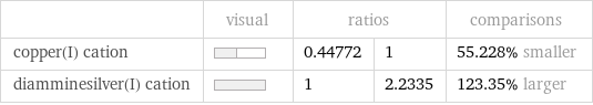  | visual | ratios | | comparisons copper(I) cation | | 0.44772 | 1 | 55.228% smaller diamminesilver(I) cation | | 1 | 2.2335 | 123.35% larger