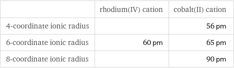  | rhodium(IV) cation | cobalt(II) cation 4-coordinate ionic radius | | 56 pm 6-coordinate ionic radius | 60 pm | 65 pm 8-coordinate ionic radius | | 90 pm
