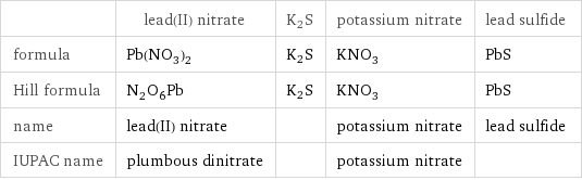  | lead(II) nitrate | K2S | potassium nitrate | lead sulfide formula | Pb(NO_3)_2 | K2S | KNO_3 | PbS Hill formula | N_2O_6Pb | K2S | KNO_3 | PbS name | lead(II) nitrate | | potassium nitrate | lead sulfide IUPAC name | plumbous dinitrate | | potassium nitrate | 