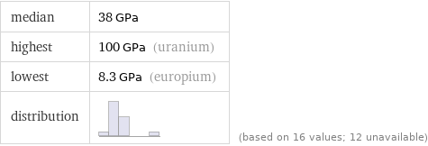 median | 38 GPa highest | 100 GPa (uranium) lowest | 8.3 GPa (europium) distribution | | (based on 16 values; 12 unavailable)