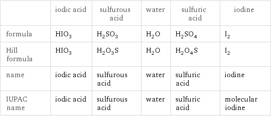  | iodic acid | sulfurous acid | water | sulfuric acid | iodine formula | HIO_3 | H_2SO_3 | H_2O | H_2SO_4 | I_2 Hill formula | HIO_3 | H_2O_3S | H_2O | H_2O_4S | I_2 name | iodic acid | sulfurous acid | water | sulfuric acid | iodine IUPAC name | iodic acid | sulfurous acid | water | sulfuric acid | molecular iodine