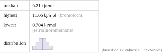 median | 6.21 kJ/mol highest | 11.05 kJ/mol (bromoform) lowest | 0.704 kJ/mol (tetrafluoromethane) distribution | | (based on 12 values; 8 unavailable)