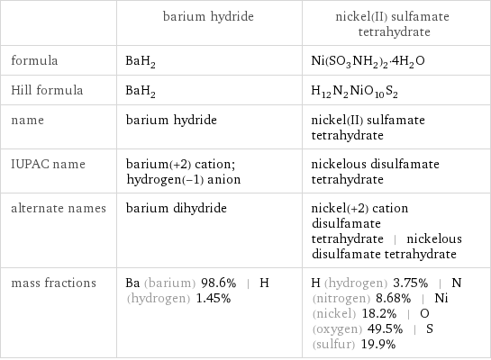  | barium hydride | nickel(II) sulfamate tetrahydrate formula | BaH_2 | Ni(SO_3NH_2)_2·4H_2O Hill formula | BaH_2 | H_12N_2NiO_10S_2 name | barium hydride | nickel(II) sulfamate tetrahydrate IUPAC name | barium(+2) cation; hydrogen(-1) anion | nickelous disulfamate tetrahydrate alternate names | barium dihydride | nickel(+2) cation disulfamate tetrahydrate | nickelous disulfamate tetrahydrate mass fractions | Ba (barium) 98.6% | H (hydrogen) 1.45% | H (hydrogen) 3.75% | N (nitrogen) 8.68% | Ni (nickel) 18.2% | O (oxygen) 49.5% | S (sulfur) 19.9%