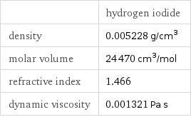  | hydrogen iodide density | 0.005228 g/cm^3 molar volume | 24470 cm^3/mol refractive index | 1.466 dynamic viscosity | 0.001321 Pa s