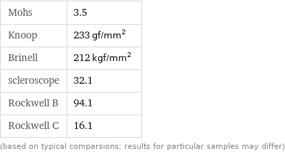 Mohs | 3.5 Knoop | 233 gf/mm^2 Brinell | 212 kgf/mm^2 scleroscope | 32.1 Rockwell B | 94.1 Rockwell C | 16.1 (based on typical comparsions; results for particular samples may differ)