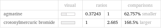  | visual | ratios | | comparisons agmatine | | 0.37243 | 1 | 62.757% smaller crotonylmercuric bromide | | 1 | 2.685 | 168.5% larger